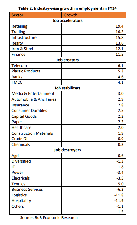 Source: India Inc. did slowdown in job creation, Bank of Baroda (August 21, 2024)